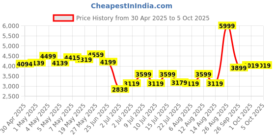 ajio.com puma Men Colour-block Sweat Pants puma Price History Graph from 30 Apr 2025 to 4 Oct 2025
