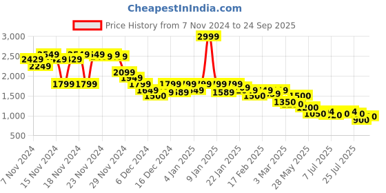 ajio.com puma Men Colour-block Sweatshirt puma Price History Graph from 7 Nov 2024 to 24 Sep 2025
