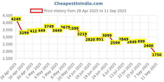 ajio.com puma Men Colour-block Track Pants puma Price History Graph from 28 Apr 2025 to 11 Sep 2025