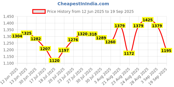 ajio.com puma Men Colourblock 10" Regular Fit Shorts puma Price History Graph from 12 Jun 2025 to 19 Sep 2025