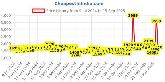 ajio.com puma Men Colourblock Flat-Front Shorts puma Price History Graph from 9 Jul 2024 to 15 Sep 2025