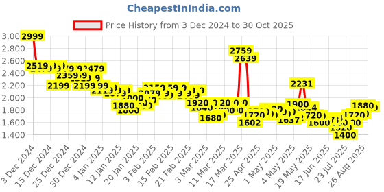 ajio.com puma Men Colourblock Joggers with Insert Pockets puma Price History Graph from 3 Dec 2024 to 30 Oct 2025
