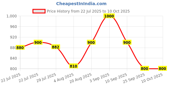 ajio.com puma Men Colourblock Phase Backpack puma Price History Graph from 22 Jul 2025 to 10 Oct 2025