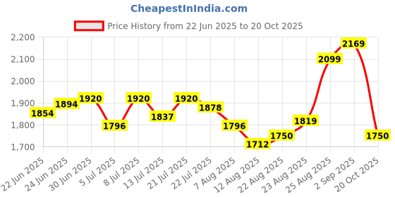 ajio.com puma Men Colourblock Sweatpants with Insert Pockets puma Price History Graph from 22 Jun 2025 to 20 Oct 2025