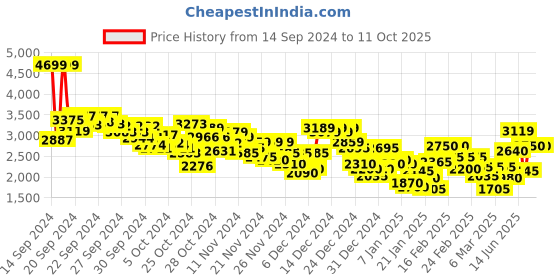 ajio.com puma Men Colourblock Training Regular Fit Track Jacket puma Price History Graph from 14 Sep 2024 to 10 Oct 2025