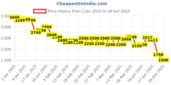 ajio.com puma Men Comet Evo Lace-Up Shoes puma Price History Graph from 2 Jan 2025 to 26 Oct 2025