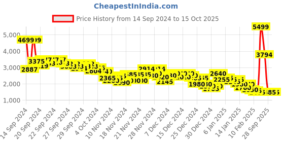 ajio.com puma Men ConceptTraining Concept Men's Training Jacket puma Price History Graph from 14 Sep 2024 to 15 Oct 2025