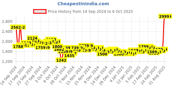 ajio.com puma Men Cool Cat 2.0 BX Slides puma Price History Graph from 14 Sep 2024 to 6 Oct 2025