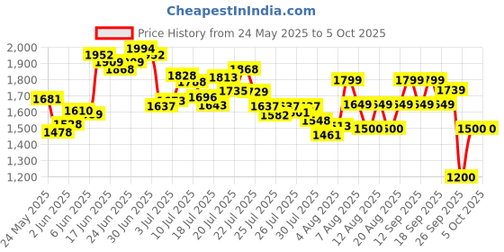 ajio.com puma Men Cool Cat 2.0 Res Brand Print Slides puma Price History Graph from 24 May 2025 to 4 Oct 2025
