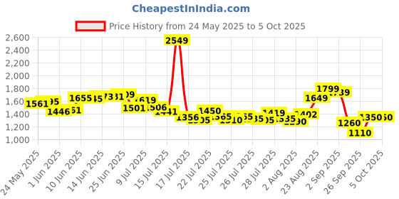 ajio.com puma Men Cool Cat 2.0 Res Brand Print Slides puma Price History Graph from 24 May 2025 to 5 Oct 2025