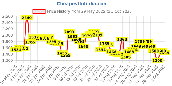 ajio.com puma Men Cool Cat 2.0 Res Slides puma Price History Graph from 29 May 2025 to 3 Oct 2025