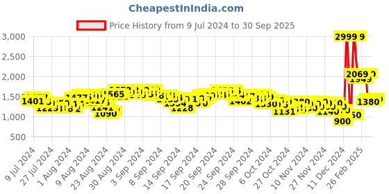 ajio.com puma Men Cool Cat 2.0 Slides puma Price History Graph from 9 Jul 2024 to 30 Sep 2025