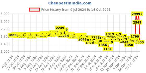 ajio.com puma Men Cool Cat 2.0 Slides puma Price History Graph from 9 Jul 2024 to 14 Oct 2025