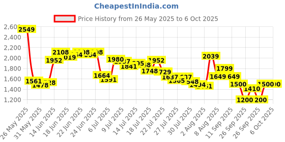 ajio.com puma Men Cool Cat 2.0 V FS Res Slides puma Price History Graph from 26 May 2025 to 6 Oct 2025
