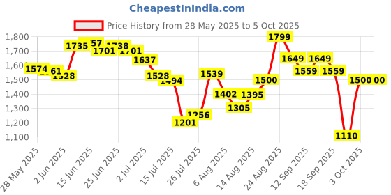 ajio.com puma Men Cool Cat 2.0 V FS Res Slides puma Price History Graph from 28 May 2025 to 3 Oct 2025