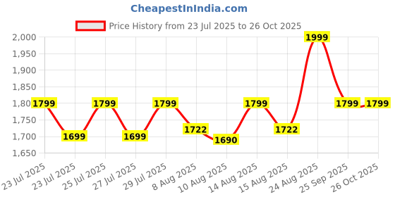 ajio.com puma Men Cotton Baseball Cap puma Price History Graph from 23 Jul 2025 to 26 Oct 2025