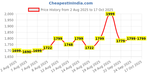 ajio.com puma Men Cotton Baseball Cap puma Price History Graph from 2 Aug 2025 to 16 Oct 2025