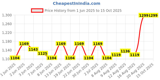 ajio.com puma Men Cotton Cap puma Price History Graph from 1 Jun 2025 to 15 Oct 2025
