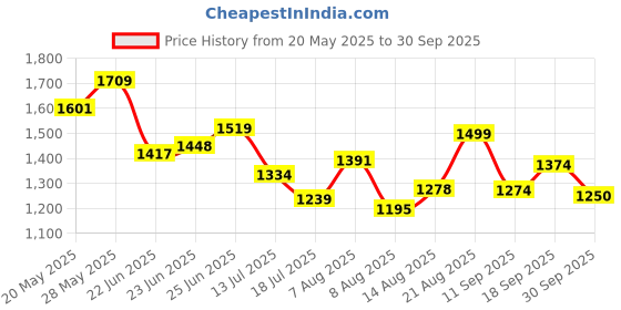 ajio.com puma Men Cross The Line 3.0 Running Knit Shorts puma Price History Graph from 20 May 2025 to 30 Sep 2025