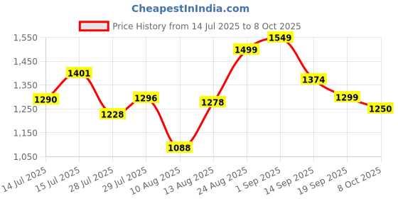 ajio.com puma Men Cross The Line 3.0 Running Knit Shorts puma Price History Graph from 14 Jul 2025 to 8 Oct 2025