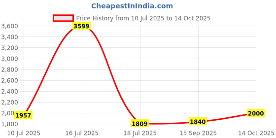ajio.com puma Men Cross The Line 3.0 Running Tights puma Price History Graph from 10 Jul 2025 to 14 Oct 2025