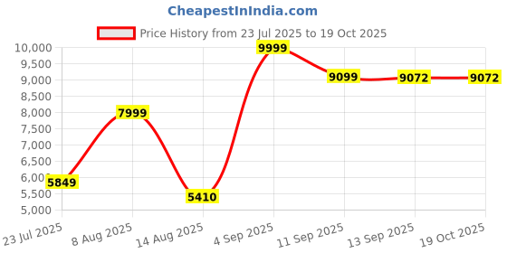 ajio.com puma Men Crossbody Shoulder Bag puma Price History Graph from 23 Jul 2025 to 18 Oct 2025