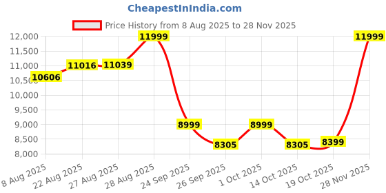 ajio.com puma Men Crossbody Shoulder Bag puma Price History Graph from 8 Aug 2025 to 28 Nov 2025