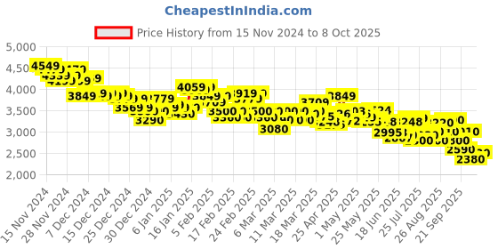 ajio.com puma Men CyclonitePro Res Lace-Up Running Shoes puma Price History Graph from 15 Nov 2024 to 8 Oct 2025