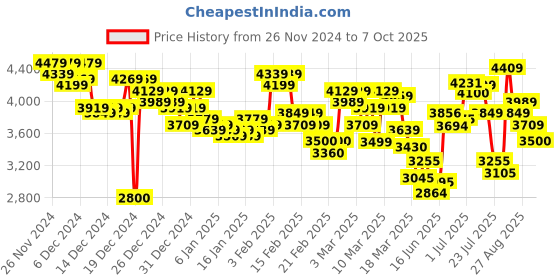 ajio.com puma Men CyclonitePro Res Running Shoes puma Price History Graph from 26 Nov 2024 to 7 Oct 2025
