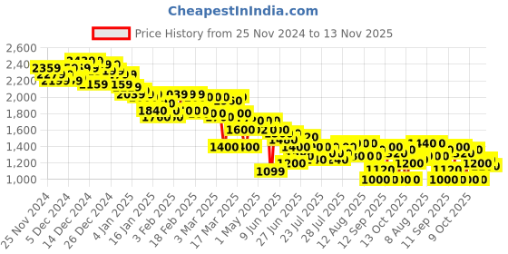 ajio.com puma Men Dart One8 IDP Low-Top Lace-Up Sneakers puma Price History Graph from 25 Nov 2024 to 13 Nov 2025