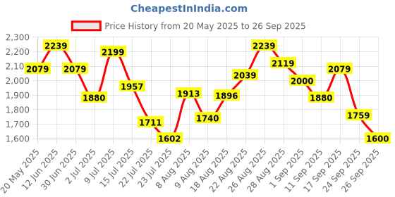 ajio.com puma Men Deuce Lace-Up Badmiton Shoes puma Price History Graph from 20 May 2025 to 26 Sep 2025