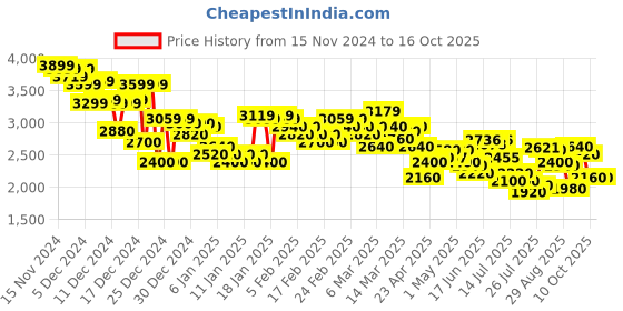 ajio.com puma Men Disperse XT 2 Res Lace-Up Training Shoes puma Price History Graph from 15 Nov 2024 to 16 Oct 2025