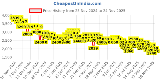 ajio.com puma Men Disperse XT 2 Res Training Shoes puma Price History Graph from 25 Nov 2024 to 24 Nov 2025