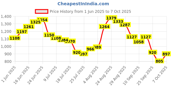 ajio.com puma Men Divecat V2 Lite Cat Res Slides puma Price History Graph from 1 Jun 2025 to 7 Oct 2025