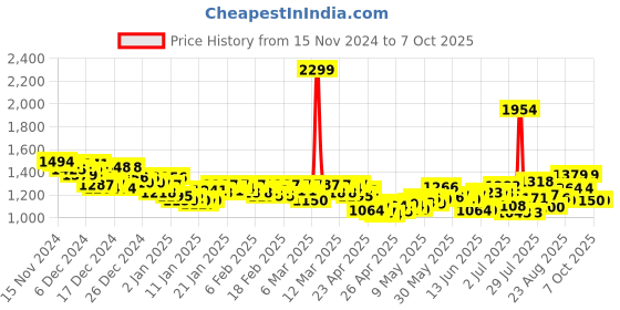 ajio.com puma Men Divecat V2 Lite Res Slides puma Price History Graph from 15 Nov 2024 to 6 Oct 2025