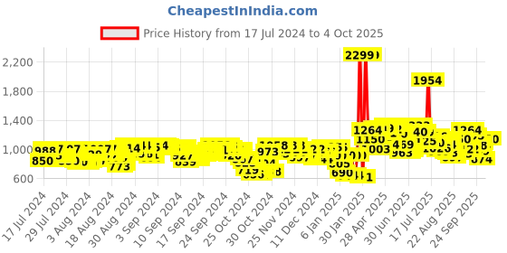 ajio.com puma Men Divecat v2 Lite Sliders puma Price History Graph from 17 Jul 2024 to 4 Oct 2025