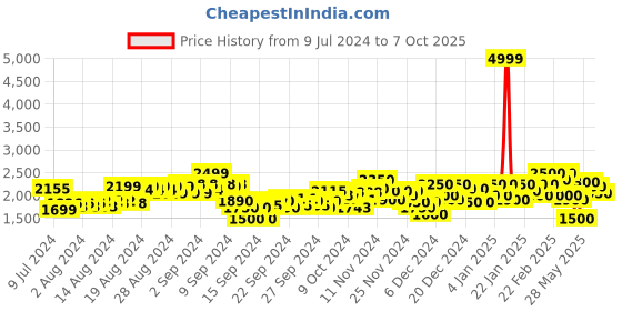 ajio.com puma Men Downtown Relaxed Corduroy Shorts puma Price History Graph from 9 Jul 2024 to 7 Oct 2025