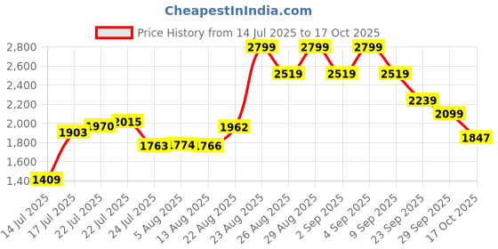 ajio.com puma Men Duffel Gym Bag puma Price History Graph from 14 Jul 2025 to 17 Oct 2025
