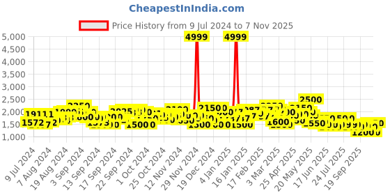 ajio.com puma Men Dynamite Slip-On Sneakers puma Price History Graph from 9 Jul 2024 to 7 Nov 2025