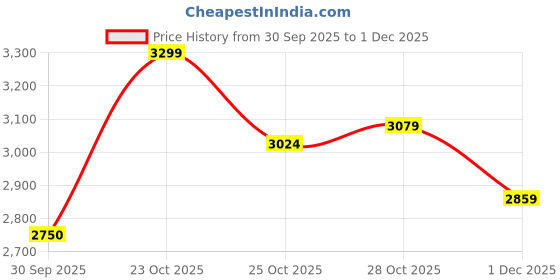 ajio.com puma Men Echopeak Lace-Up Sneakers puma Price History Graph from 30 Sep 2025 to 1 Dec 2025