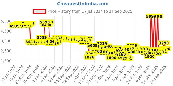 ajio.com puma Men Electron 2.0 Lace-Up Sneakers puma Price History Graph from 17 Jul 2024 to 24 Sep 2025