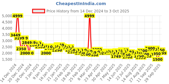 ajio.com puma Men Electron E Res Lace-Up Sneakers puma Price History Graph from 14 Dec 2024 to 3 Oct 2025