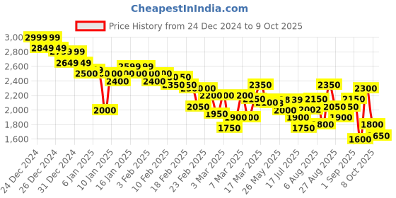 ajio.com puma Men Electron E Res Lace-Up Sneakers puma Price History Graph from 24 Dec 2024 to 9 Oct 2025
