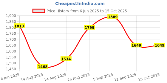 ajio.com puma Men Elevated 9" Regular Fit Shorts puma Price History Graph from 6 Jun 2025 to 14 Oct 2025