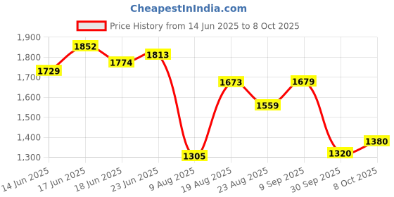 ajio.com puma Men Elevated 9" Regular Fit Shorts puma Price History Graph from 14 Jun 2025 to 8 Oct 2025