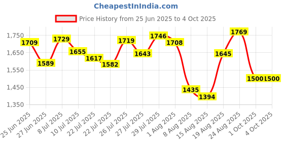 ajio.com puma Men Elevated 9" Regular Fit Shorts puma Price History Graph from 25 Jun 2025 to 4 Oct 2025