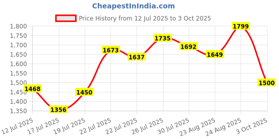 ajio.com puma Men Elevated 9" Regular Fit Shorts puma Price History Graph from 12 Jul 2025 to 3 Oct 2025