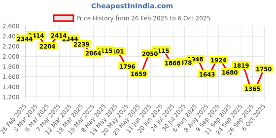 ajio.com puma Men Elevated Joggers with Insert Pockets puma Price History Graph from 26 Feb 2025 to 6 Oct 2025