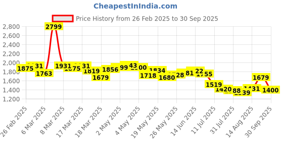 ajio.com puma Men Elevated Joggers with Insert Pockets puma Price History Graph from 26 Feb 2025 to 30 Sep 2025