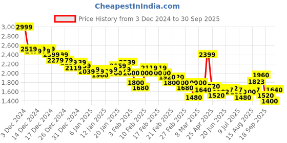 ajio.com puma Men Energy 7-Stretch Regular Fit Training Woven Shorts puma Price History Graph from 3 Dec 2024 to 30 Sep 2025